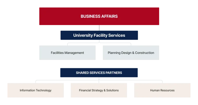 UFS Org Structure